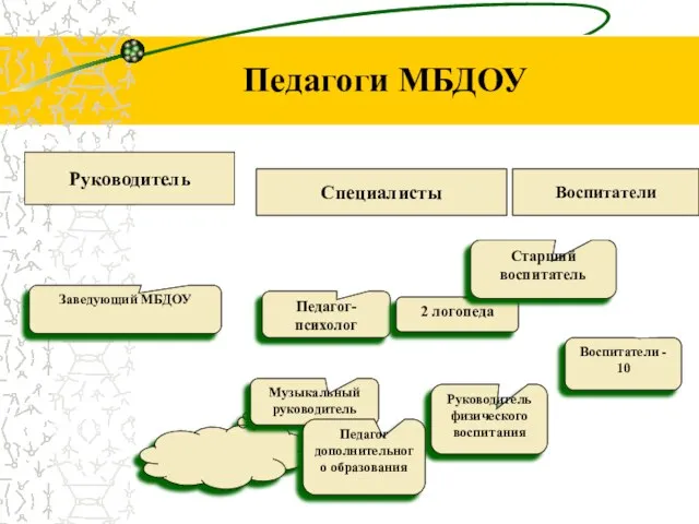 Педагоги МБДОУ Специалисты Руководитель Заведующий МБДОУ Воспитатели Педагог-психолог 2 логопеда Музыкальный руководитель