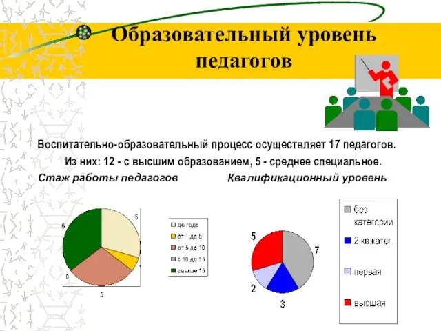 Образовательный уровень педагогов Воспитательно-образовательный процесс осуществляет 17 педагогов. Из них: 12 -