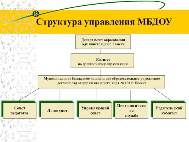 Структура управления МБДОУ Департамент образования Администрации г. Томска Управляющий совет Комитет по