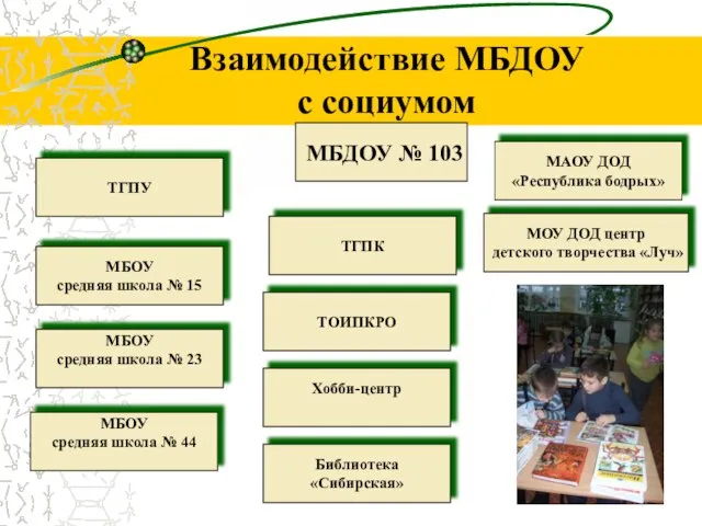 Взаимодействие МБДОУ с социумом МБДОУ № 103 МОУ ДОД центр детского творчества