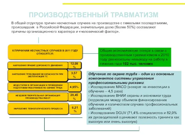 ПРОИЗВОДСТВЕННЫЙ ТРАВМАТИЗМ 12,09 % 3,57 % 4,95% 28,45 % 6,21 % К