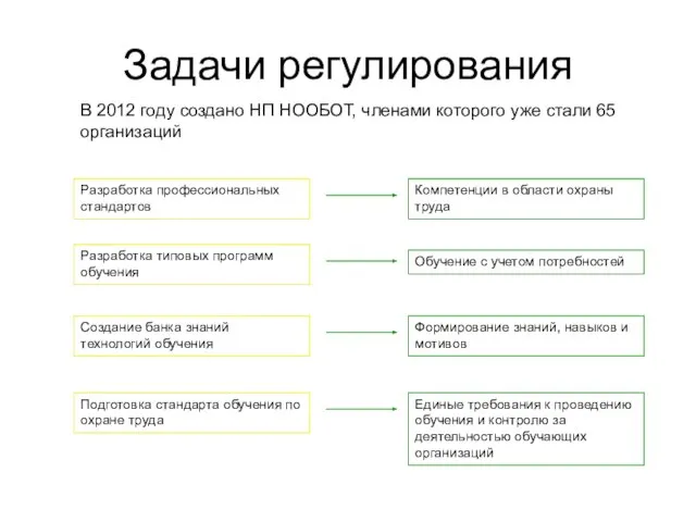 Задачи регулирования Разработка профессиональных стандартов Разработка типовых программ обучения Создание банка знаний