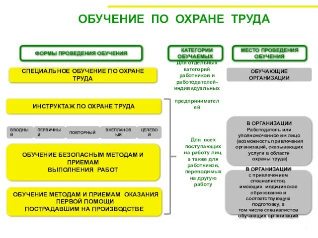 ОБУЧЕНИЕ ПО ОХРАНЕ ТРУДА Для отдельных категорий работников и работодателей- индивидуальных предпринимателей