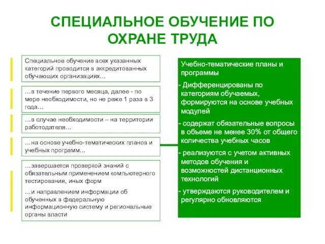 СПЕЦИАЛЬНОЕ ОБУЧЕНИЕ ПО ОХРАНЕ ТРУДА Специальное обучение всех указанных категорий проводится в