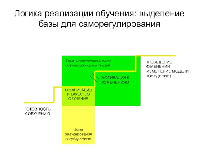 Логика реализации обучения: выделение базы для саморегулирования ГОТОВНОСТЬ К ОБУЧЕНИЮ ГОТОВНОСТЬ К