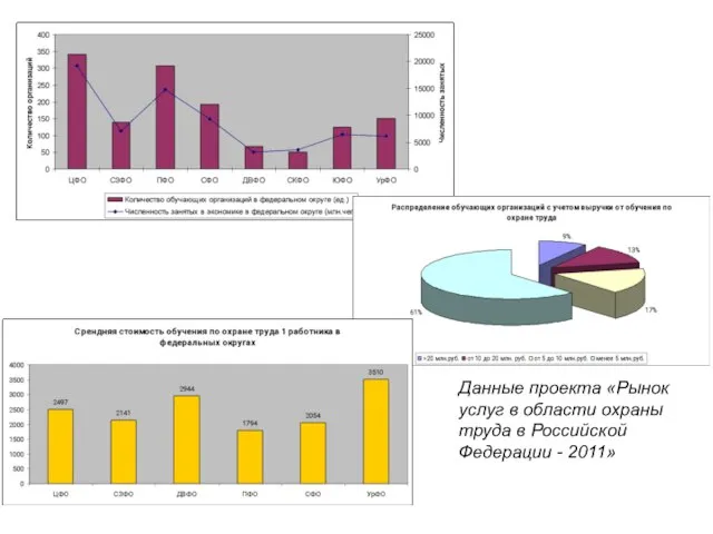 Данные проекта «Рынок услуг в области охраны труда в Российской Федерации - 2011»