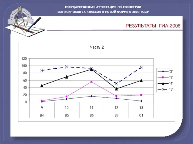 РЕЗУЛЬТАТЫ ГИА 2008