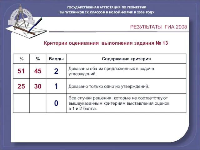 Критерии оценивания выполнения задания № 13 РЕЗУЛЬТАТЫ ГИА 2008