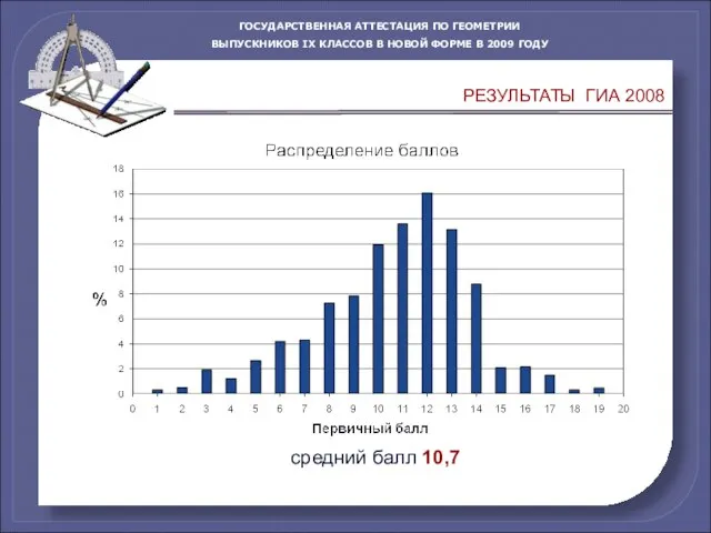 РЕЗУЛЬТАТЫ ГИА 2008 – средний балл 10,7