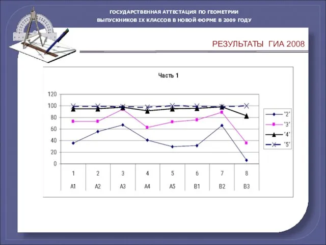 РЕЗУЛЬТАТЫ ГИА 2008