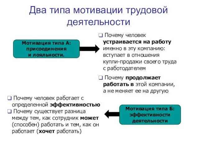 Два типа мотивации трудовой деятельности Мотивация типа А: присоединения и лояльности. Мотивация