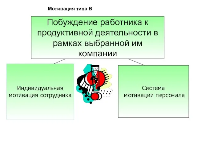 Побуждение работника к продуктивной деятельности в рамках выбранной им компании Система мотивации