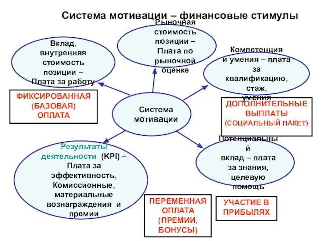 Вклад, внутренняя стоимость позиции – Плата за работу Система мотивации Рыночная стоимость