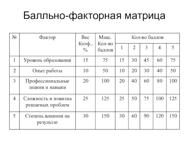 Балльно-факторная матрица