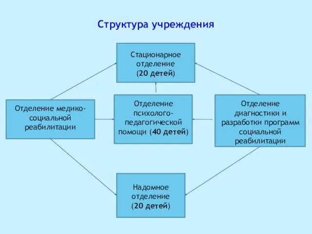 Структура учреждения Отделение диагностики и разработки программ социальной реабилитации Стационарное отделение (20