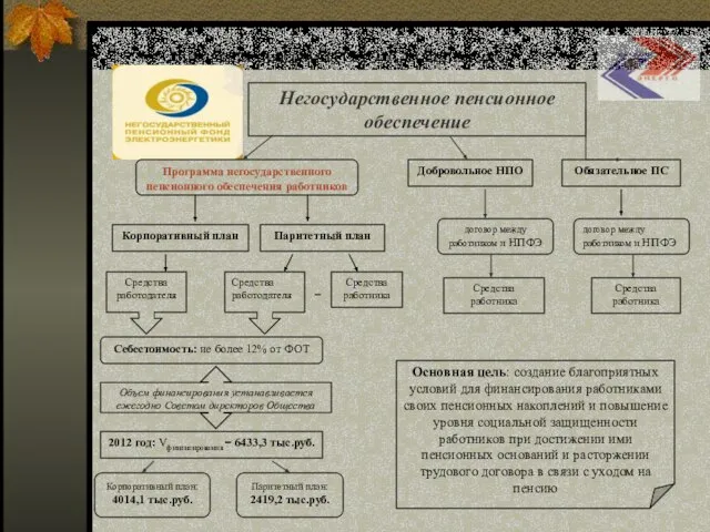 Негосударственное пенсионное обеспечение Корпоративный план Паритетный план Добровольное НПО Обязательное ПС Программа