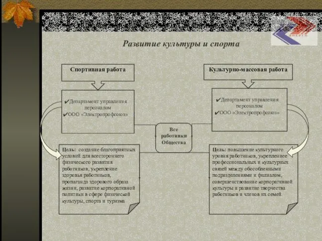 Развитие культуры и спорта Все работники Общества Цель: создание благоприятных условий для