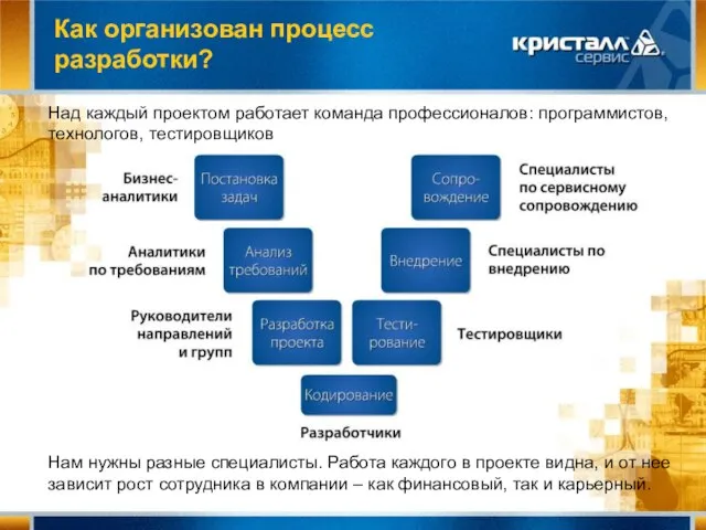 Как организован процесс разработки? Над каждый проектом работает команда профессионалов: программистов, технологов,