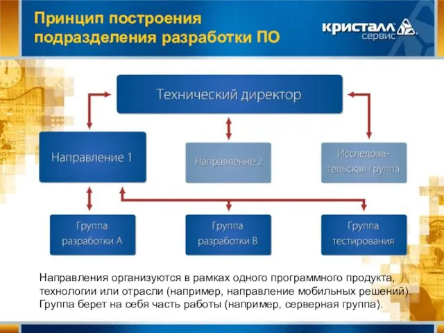 Принцип построения подразделения разработки ПО Направления организуются в рамках одного программного продукта,