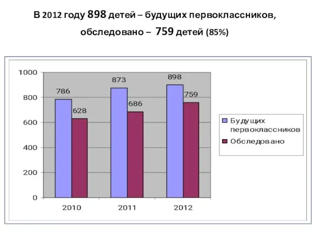 В 2012 году 898 детей – будущих первоклассников, обследовано – 759 детей (85%)