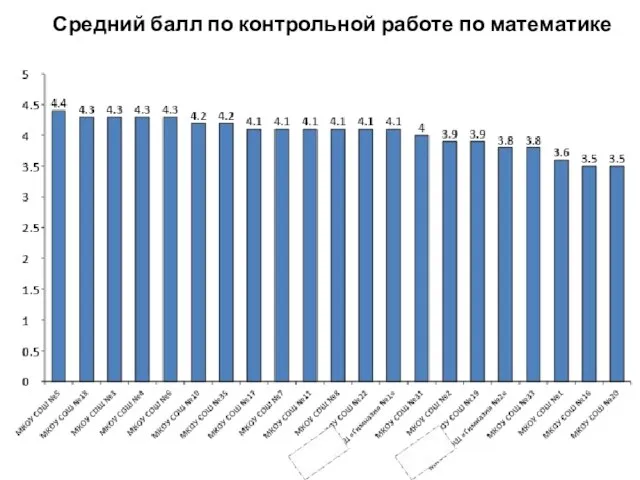 Средний балл по контрольной работе по математике