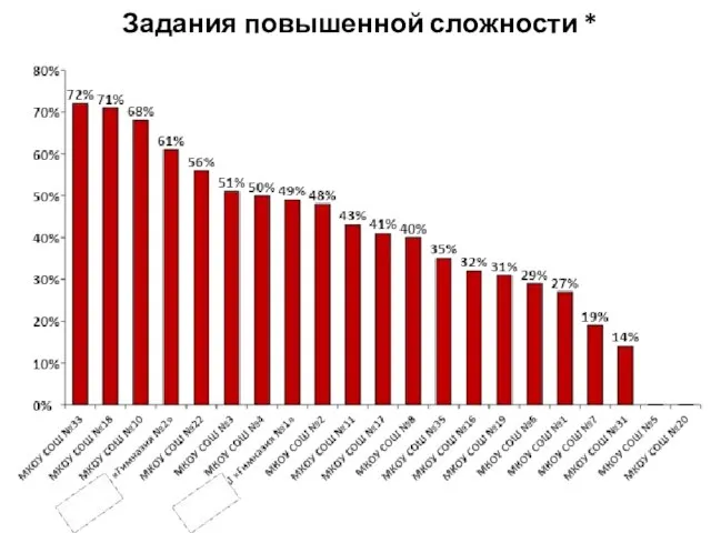 Задания повышенной сложности *