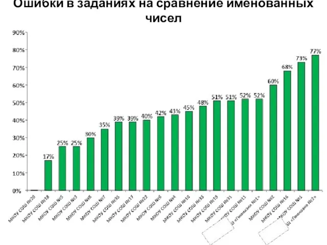 Ошибки в заданиях на сравнение именованных чисел