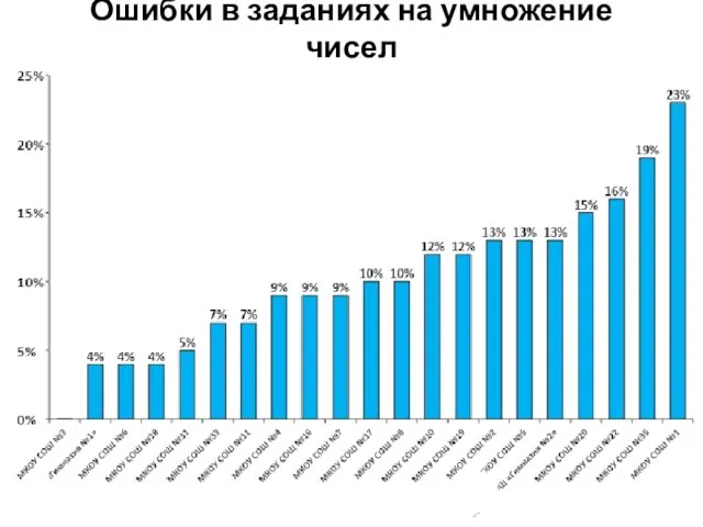 Ошибки в заданиях на умножение чисел