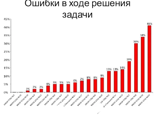 Ошибки в ходе решения задачи