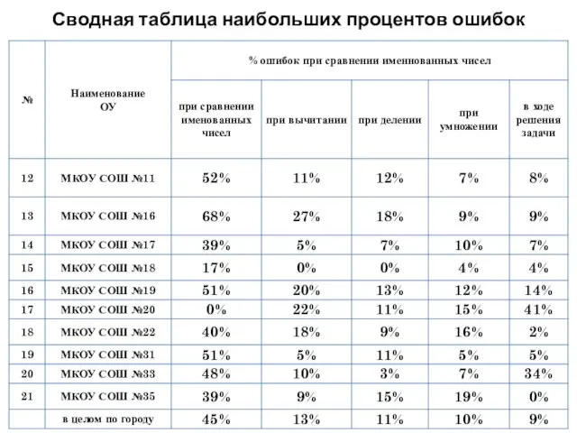 Сводная таблица наибольших процентов ошибок