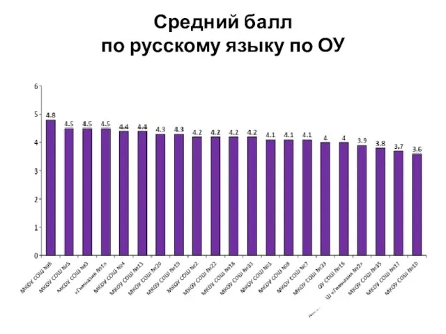 Средний балл по русскому языку по ОУ