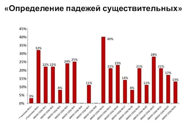 «Определение падежей существительных»