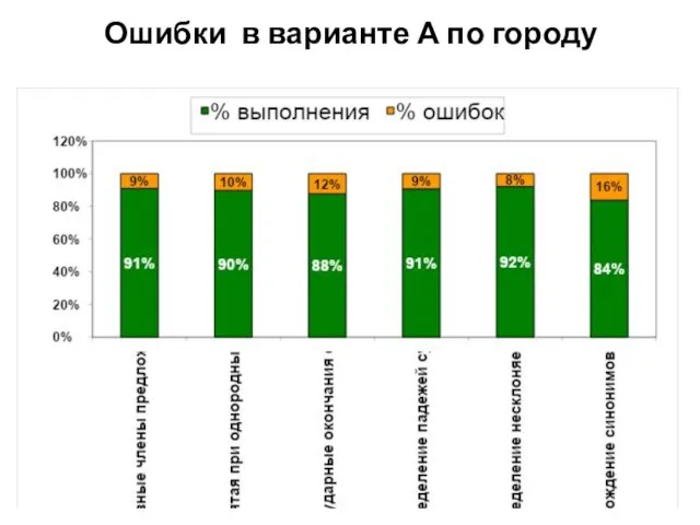 Ошибки в варианте А по городу