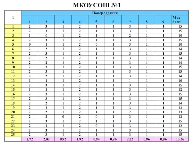 МКОУСОШ №1