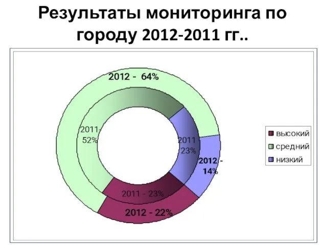 Результаты мониторинга по городу 2012-2011 гг..