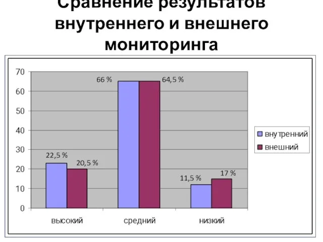 Сравнение результатов внутреннего и внешнего мониторинга 22,5 % 20,5 % 66 %
