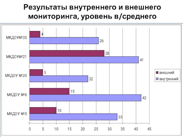 Результаты внутреннего и внешнего мониторинга, уровень в/среднего