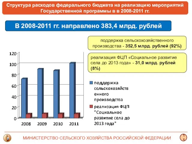 В 2008-2011 гг. направлено 383,4 млрд. рублей поддержка сельскохозяйственного производства - 352,5