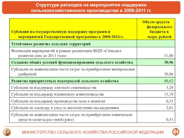 Структура расходов на мероприятия поддержки сельскохозяйственного производства в 2008-2011 гг. МИНИСТЕРСТВО СЕЛЬСКОГО ХОЗЯЙСТВА РОССИЙСКОЙ ФЕДЕРАЦИИ 12