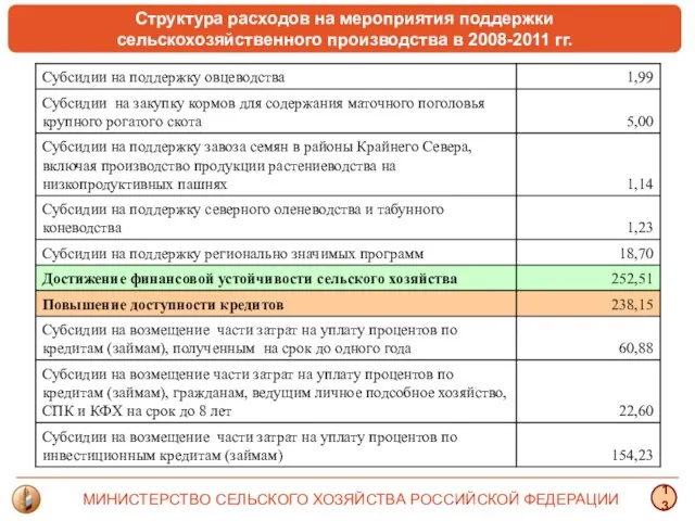 МИНИСТЕРСТВО СЕЛЬСКОГО ХОЗЯЙСТВА РОССИЙСКОЙ ФЕДЕРАЦИИ 13 Структура расходов на мероприятия поддержки сельскохозяйственного производства в 2008-2011 гг.