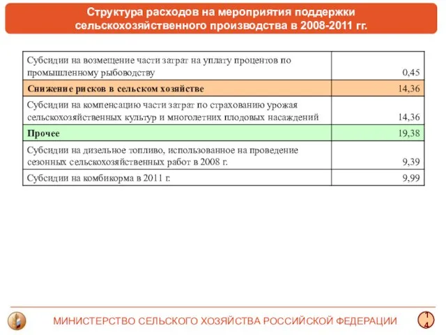 МИНИСТЕРСТВО СЕЛЬСКОГО ХОЗЯЙСТВА РОССИЙСКОЙ ФЕДЕРАЦИИ 14 Структура расходов на мероприятия поддержки сельскохозяйственного производства в 2008-2011 гг.