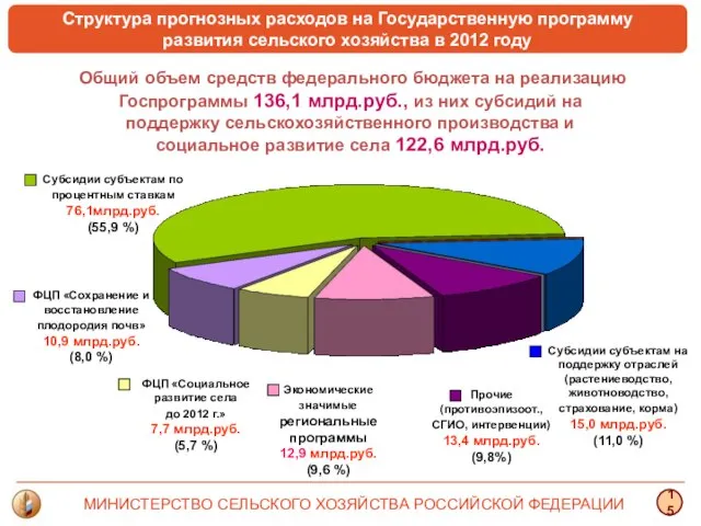 Общий объем средств федерального бюджета на реализацию Госпрограммы 136,1 млрд.руб., из них