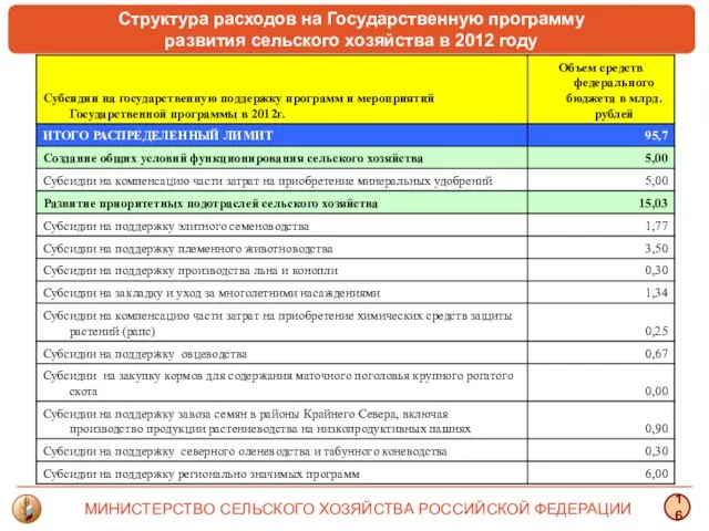 Структура расходов на Государственную программу развития сельского хозяйства в 2012 году МИНИСТЕРСТВО