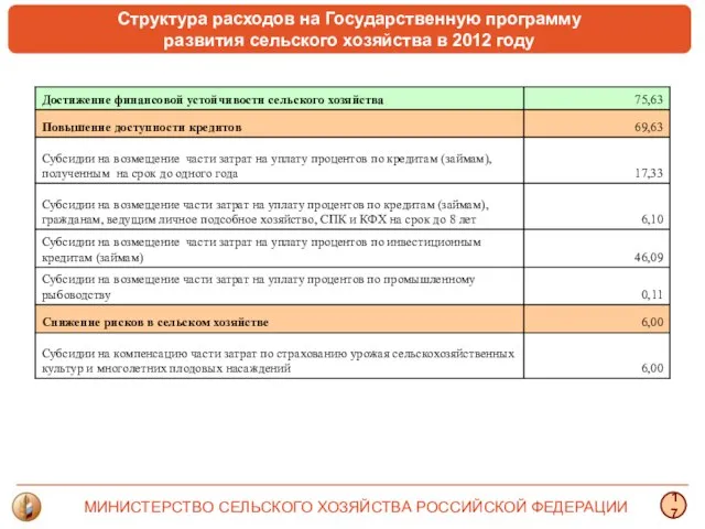 Структура расходов на Государственную программу развития сельского хозяйства в 2012 году МИНИСТЕРСТВО