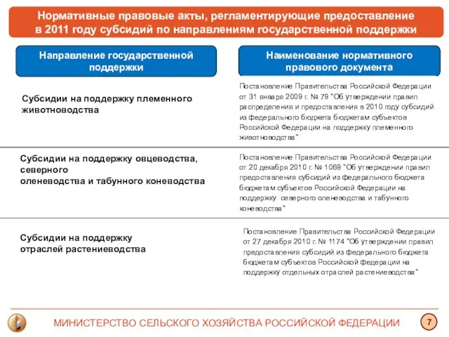 Нормативные правовые акты, регламентирующие предоставление в 2011 году субсидий по направлениям государственной