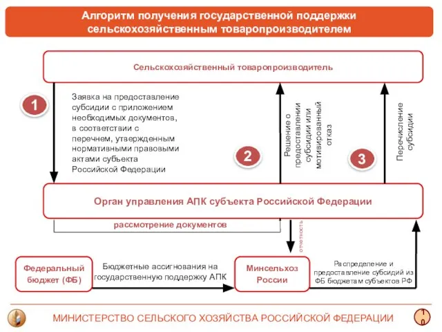 Сельскохозяйственный товаропроизводитель 1 2 3 Орган управления АПК субъекта Российской Федерации Заявка