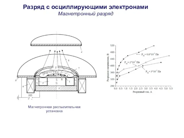 Разряд с осциллирующими электронами Магнетронный разряд Магнетронная распылительная установка