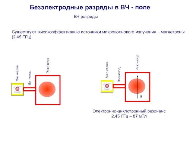 Безэлектродные разряды в ВЧ - поле ВЧ разряды Существуют высокоэффективные источники микроволнового