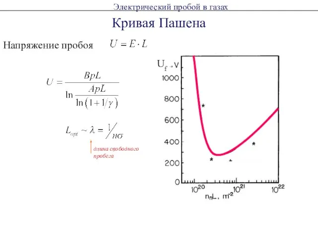 Кривая Пашена длина свободного пробега Uf Напряжение пробоя Электрический пробой в газах