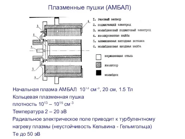 Плазменные пушки (АМБАЛ) Начальная плазма АМБАЛ 1013 см-3, 20 см, 1.5 Тл